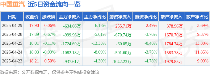 股票行情快报：中国重汽（000951）4月29日主力资金净卖出634.66万元