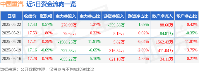 股票行情快报：中国重汽（000951）5月22日主力资金净买入270.99万元