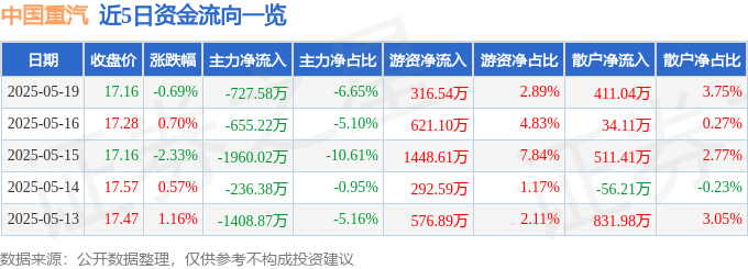 股票行情快报：中国重汽（000951）5月19日主力资金净卖出727.58万元