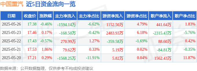 股票行情快报：中国重汽（000951）5月26日主力资金净卖出1594.14万元