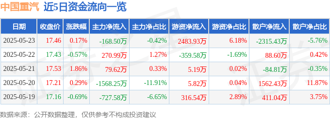 股票行情快报：中国重汽（000951）5月23日主力资金净卖出168.50万元