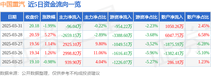 股票行情快报：中国重汽（000951）3月31日主力资金净卖出96.04万元