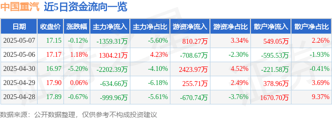 股票行情快报：中国重汽（000951）5月7日主力资金净卖出1359.31万元