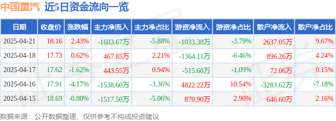 股票行情快报：中国重汽（000951）4月21日主力资金净卖出1603.67万元