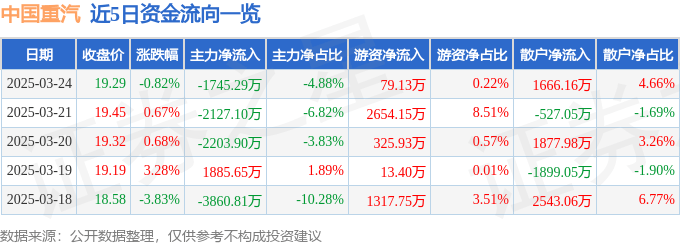 股票行情快报：中国重汽（000951）3月24日主力资金净卖出1745.29万元