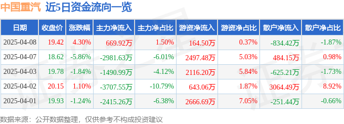股票行情快报：中国重汽（000951）4月8日主力资金净买入669.92万元