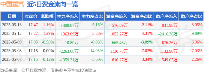 股票行情快报：中国重汽（000951）5月13日主力资金净卖出1408.87万元