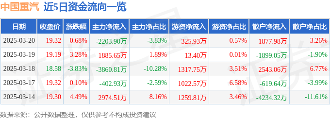 股票行情快报：中国重汽（000951）3月20日主力资金净卖出2203.90万元