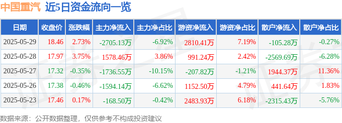 股票行情快报：中国重汽（000951）5月29日主力资金净卖出2705.13万元