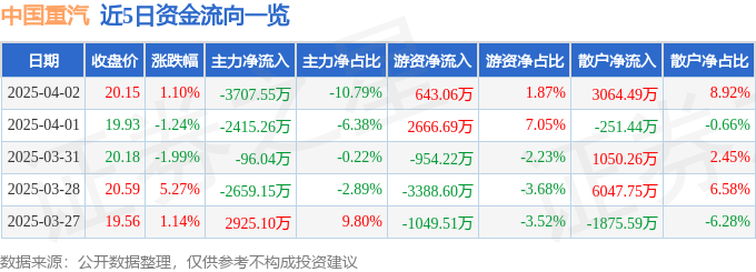 股票行情快报：中国重汽（000951）4月2日主力资金净卖出3707.55万元