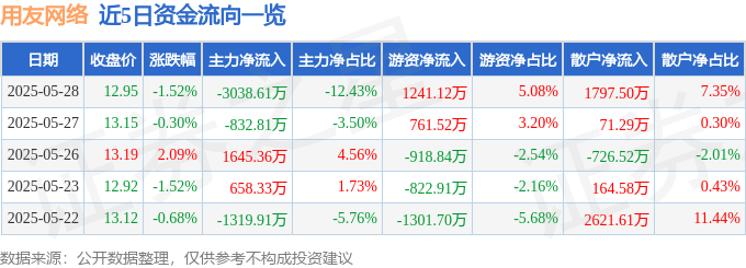 股票行情快报：用友网络（600588）5月28日主力资金净卖出3038.61万元