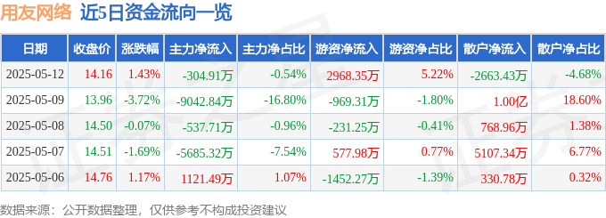 股票行情快报：用友网络（600588）5月12日主力资金净卖出304.91万元