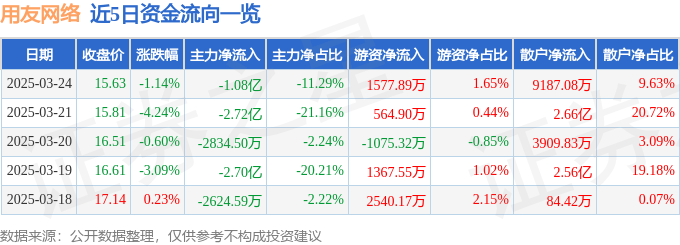 股票行情快报：用友网络（600588）3月24日主力资金净卖出1.08亿元