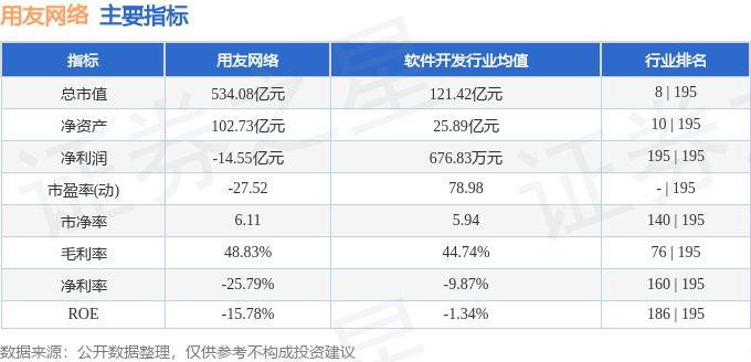 股票行情快报：用友网络（600588）3月24日主力资金净卖出1.08亿元