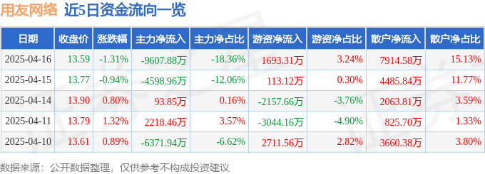 股票行情快报：用友网络（600588）4月16日主力资金净卖出9607.88万元