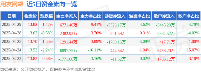 股票行情快报：用友网络（600588）4月29日主力资金净买入6771.40万元
