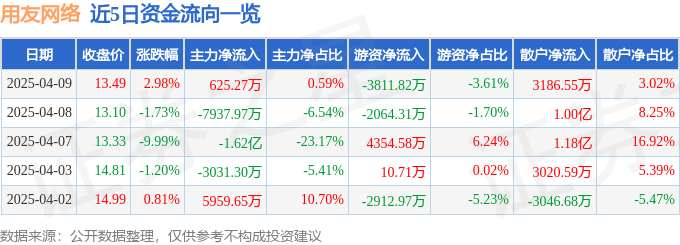 股票行情快报：用友网络（600588）4月9日主力资金净买入625.27万元