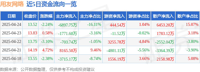 股票行情快报：用友网络（600588）4月24日主力资金净卖出6897.75万元