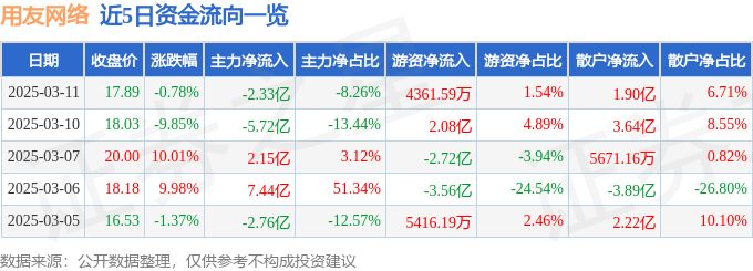 股票行情快报：用友网络（600588）3月11日主力资金净卖出2.33亿元