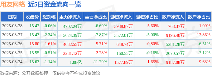 股票行情快报：用友网络（600588）3月28日主力资金净卖出4707.24万元