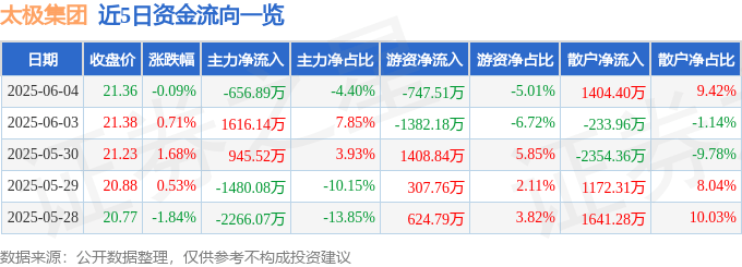 股票行情快报：太极集团（600129）6月4日主力资金净卖出656.89万元