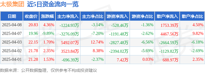 股票行情快报：太极集团（600129）4月8日主力资金净卖出1224.93万元