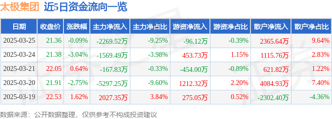 股票行情快报：太极集团（600129）3月25日主力资金净卖出2269.52万元