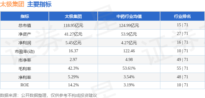 股票行情快报：太极集团（600129）3月25日主力资金净卖出2269.52万元