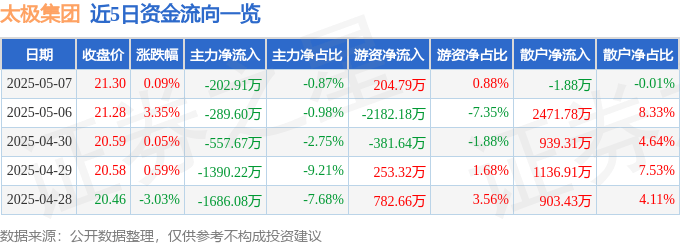 股票行情快报：太极集团（600129）5月7日主力资金净卖出202.91万元