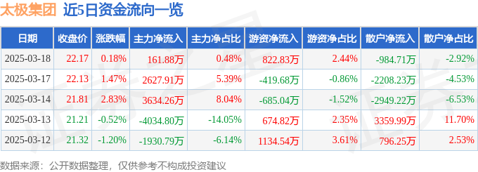 股票行情快报：太极集团（600129）3月18日主力资金净买入161.88万元
