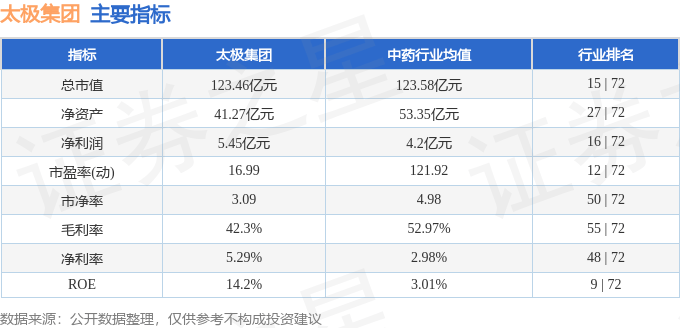 股票行情快报：太极集团（600129）3月18日主力资金净买入161.88万元