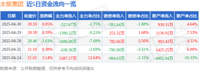 股票行情快报：太极集团（600129）4月30日主力资金净卖出557.67万元