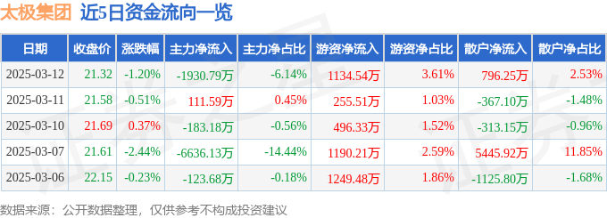 股票行情快报：太极集团（600129）3月12日主力资金净卖出1930.79万元