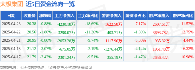 股票行情快报：太极集团（600129）4月23日主力资金净卖出4230.18万元