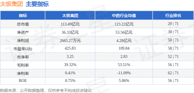 股票行情快报：太极集团（600129）4月23日主力资金净卖出4230.18万元