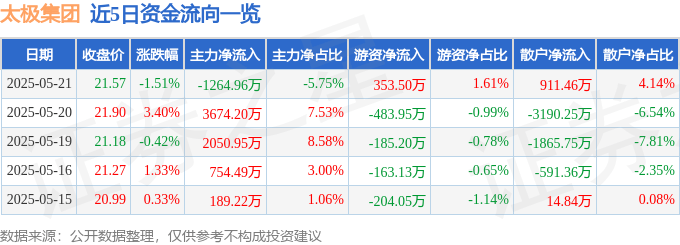 股票行情快报：太极集团（600129）5月21日主力资金净卖出1264.96万元