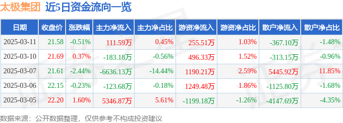 股票行情快报：太极集团（600129）3月11日主力资金净买入111.59万元