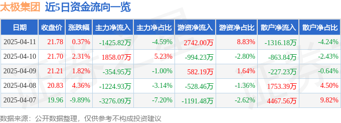 股票行情快报：太极集团（600129）4月11日主力资金净卖出1425.82万元