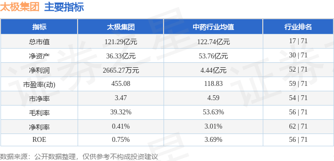 股票行情快报：太极集团（600129）4月11日主力资金净卖出1425.82万元