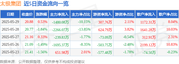 股票行情快报：太极集团（600129）5月29日主力资金净卖出1480.08万元