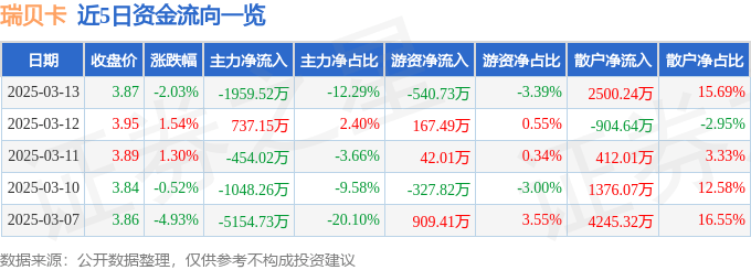 股票行情快报：瑞贝卡（600439）3月13日主力资金净卖出1959.52万元