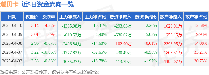 股票行情快报：瑞贝卡（600439）4月10日主力资金净卖出1335.98万元