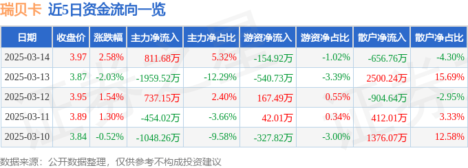 股票行情快报：瑞贝卡（600439）3月14日主力资金净买入811.68万元