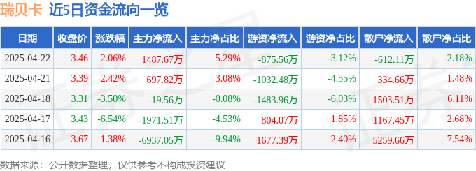 股票行情快报：瑞贝卡（600439）4月22日主力资金净买入1487.67万元