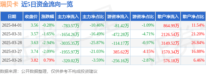 股票行情快报：瑞贝卡（600439）4月1日主力资金净卖出783.57万元
