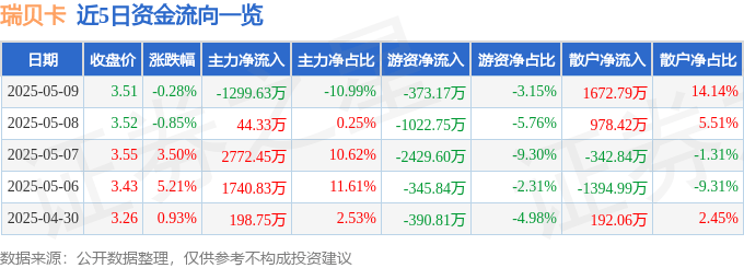 股票行情快报：瑞贝卡（600439）5月9日主力资金净卖出1299.63万元