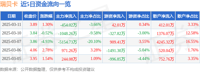 股票行情快报：瑞贝卡（600439）3月11日主力资金净卖出454.02万元