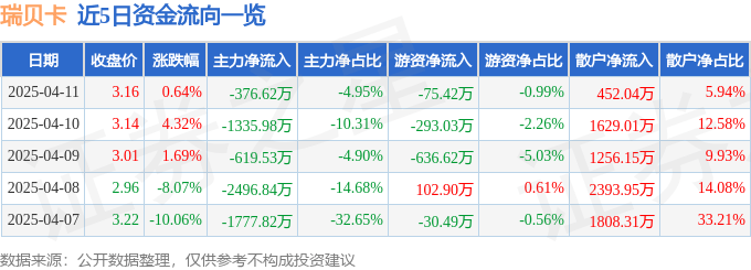 股票行情快报：瑞贝卡（600439）4月11日主力资金净卖出376.62万元