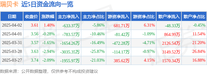 股票行情快报：瑞贝卡（600439）4月2日主力资金净卖出633.37万元