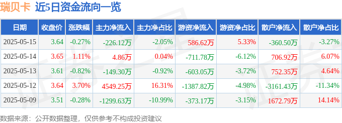 股票行情快报：瑞贝卡（600439）5月15日主力资金净卖出226.12万元
